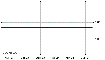 1 Year Ess Tech (DE) Comm (MM) Chart
