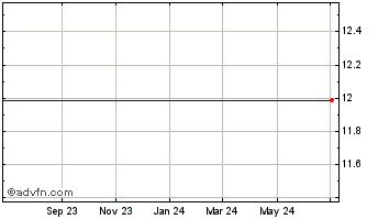 1 Year Eurand N.V. (MM) Chart