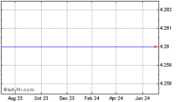 1 Year Evotec Aktiengesellschaft Amer (MM) Chart
