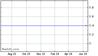 1 Year First Advantage Bancorp (MM) Chart