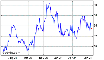 1 Year First Community Bancshares Chart