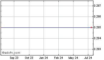 1 Year First Community Bank Corp. of America (MM) Chart