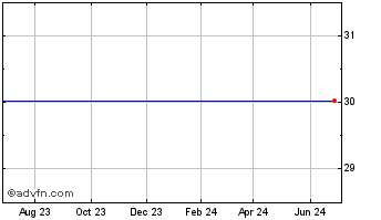 1 Year First Charter Corp (MM) Chart