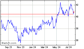 1 Year First Trust Emerging Mar... Chart