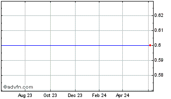 1 Year FENIX PARTS, INC. Chart