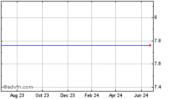 1 Year First Federal Bancshares OF Arka Chart
