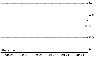 1 Year Fedfirst Financial Chart