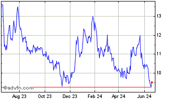 1 Year First Guaranty Bancshares Chart