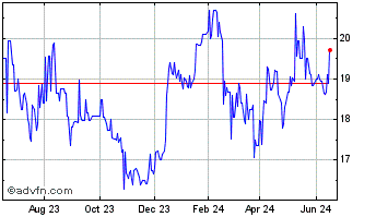 1 Year First Guaranty Bancshares Chart