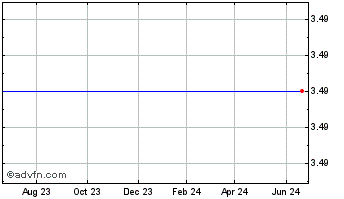 1 Year Flanders Corp (MM) Chart
