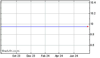 1 Year Fellazo Chart