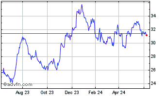 1 Year First Mid Bancshares Chart