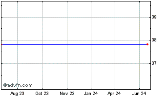 1 Year FNB Bancorp Chart