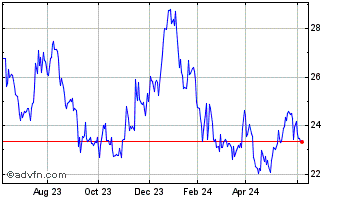 1 Year First Bancorp Chart