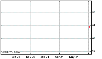1 Year Fox Corporation Chart