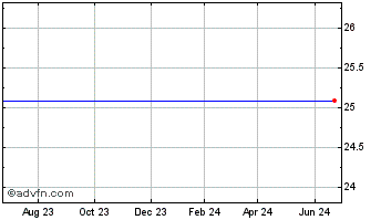 1 Year First Republic Preferred Capital Corp. - Preferred Stock, Convertible (MM) Chart