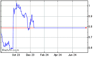 1 Year Fresh Tracks Therapeutics Chart