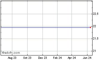 1 Year Fidelity Bancorp Chart