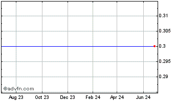 1 Year First State Bancorporation Chart