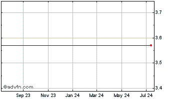 1 Year Frontier Finl Corp Wash (MM) Chart