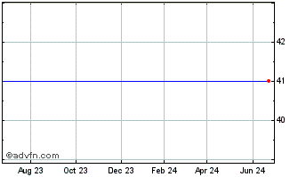 1 Year Frontdoor, Inc. (delisted) Chart