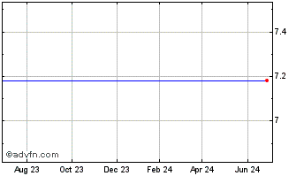 1 Year Funtalk China Holdings Limited (MM) Chart