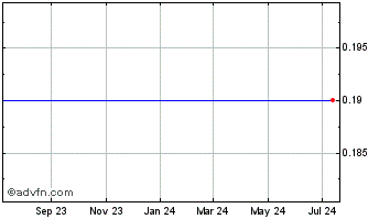 1 Year Fibertower Cp (MM) Chart