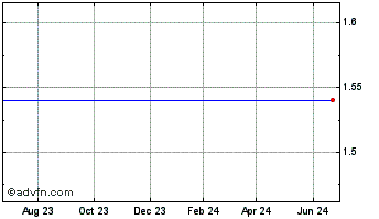 1 Year Smf Energy (MM) Chart