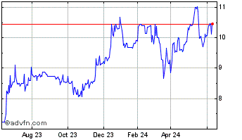 1 Year First US Bancshares Chart