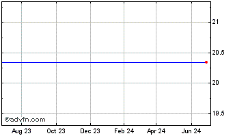 1 Year Fox Chase Bancorp, Inc. Chart