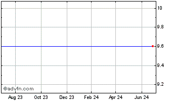 1 Year Fox Chase Bancorp (MM) Chart