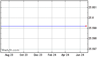 1 Year (MM) Chart