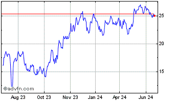 1 Year Frontier Communications ... Chart