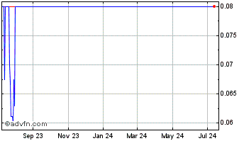 1 Year Genesis Unicorn Capital Chart