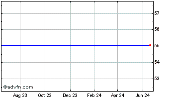 1 Year Gentium Spa - Ads Represents Ordinary Shares (MM) Chart