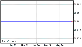 1 Year Geoeye, Inc. (MM) Chart
