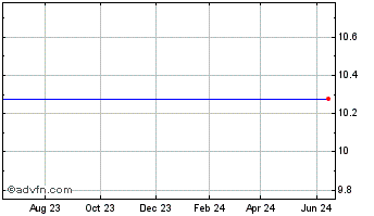 1 Year Gores Holdings IV Chart