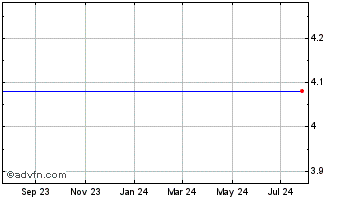 1 Year Genvec, Inc. (MM) Chart