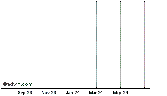 1 Year Legg Mason BW Global Opportunities Bond FD CL Is (MM) Chart