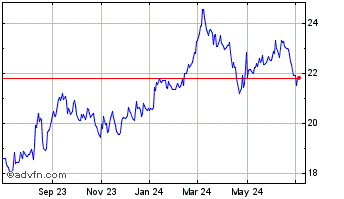 1 Year Gladstone Commercial Chart