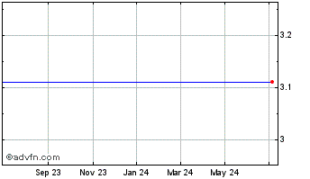 1 Year China Grentech Corp. Limited ADS, Each Representing 25 Ordinary Shares (MM) Chart