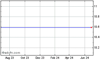 1 Year Gores Holdings V Chart