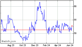 1 Year Great Southern Bancorp Chart