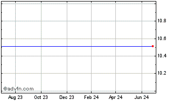 1 Year Verra Mobility Corp (delisted) Chart