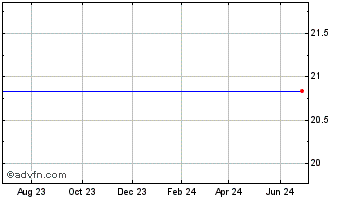 1 Year GS Financial Corp. (MM) Chart