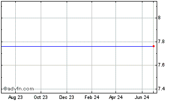 1 Year Gtsi Corp. (MM) Chart