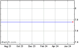 1 Year Gtsi Corp. (MM) Chart