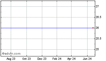 1 Year Georgetown Bancorp, Inc. Chart