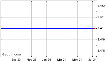 1 Year GX Acquisition Corporati... Chart