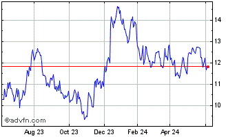 1 Year Horizon Bancorp Chart